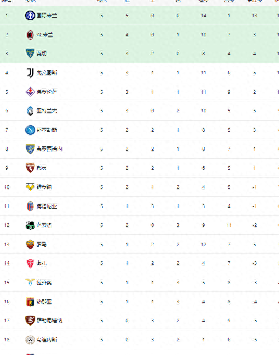 包含国际米兰在比赛中大获全胜领跑积分榜的词条