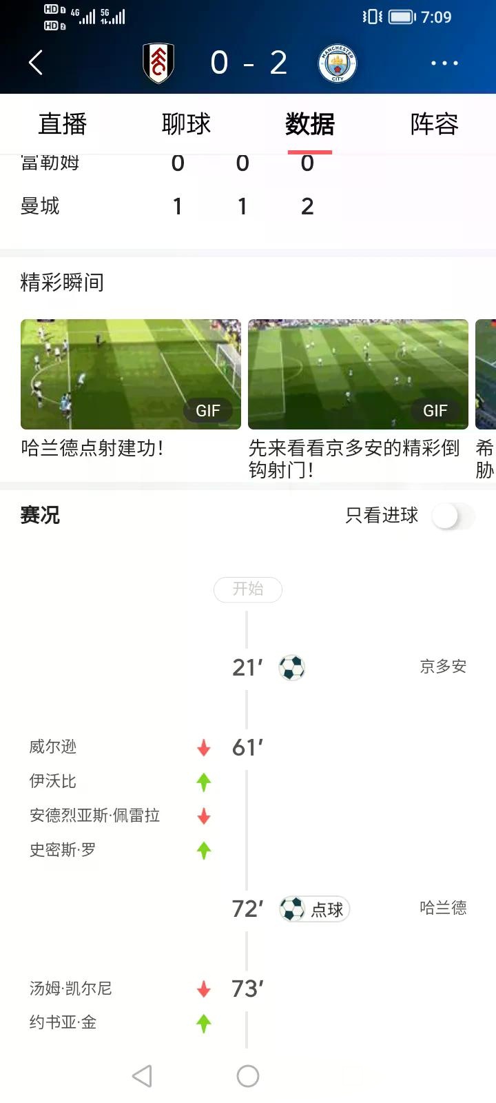 曼城客场逆转,豪取三分稳固榜首位置 曼城客场逆转,豪取三分稳固榜首位置